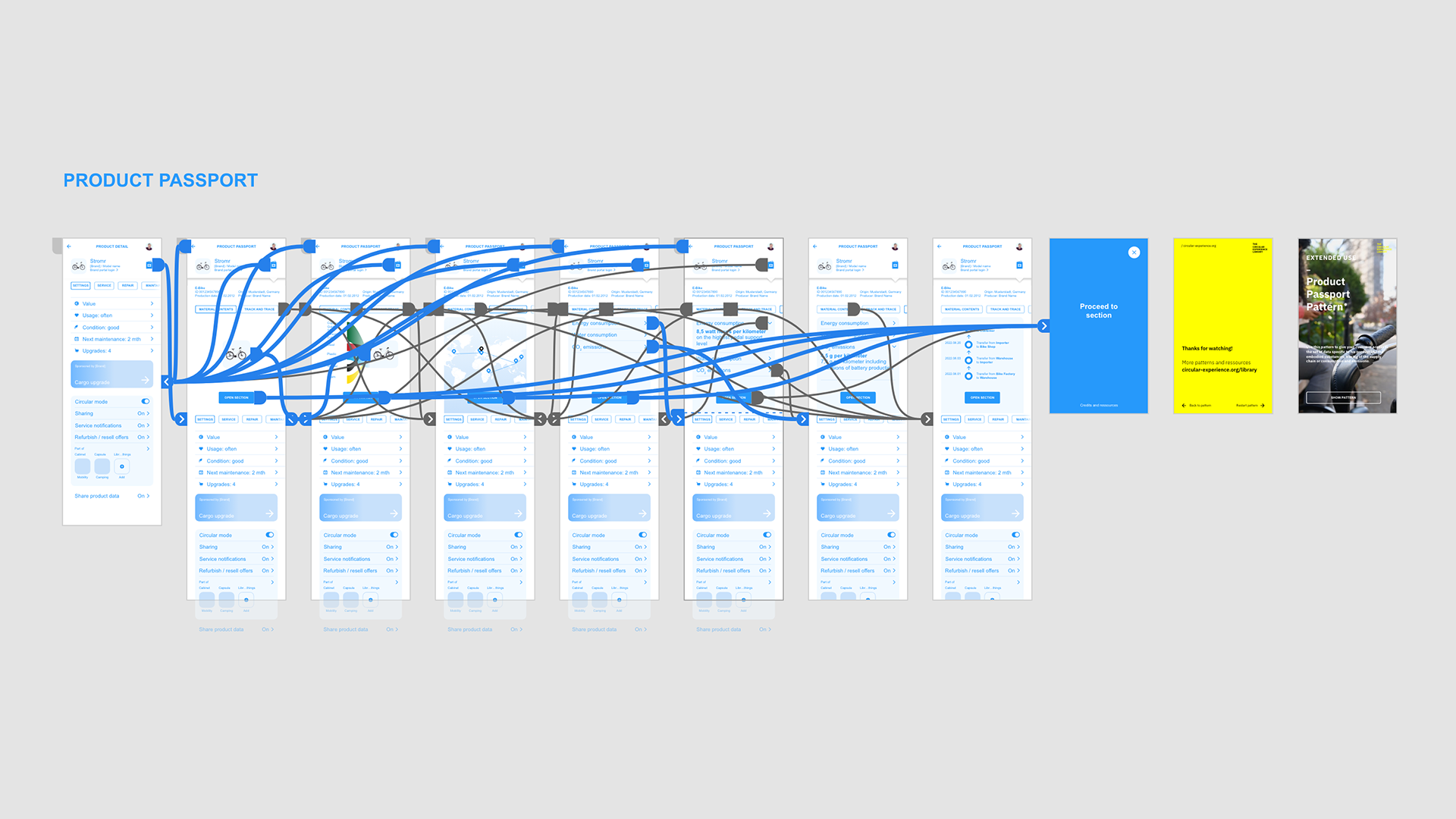 Aufbau des digitalen Produktpasses