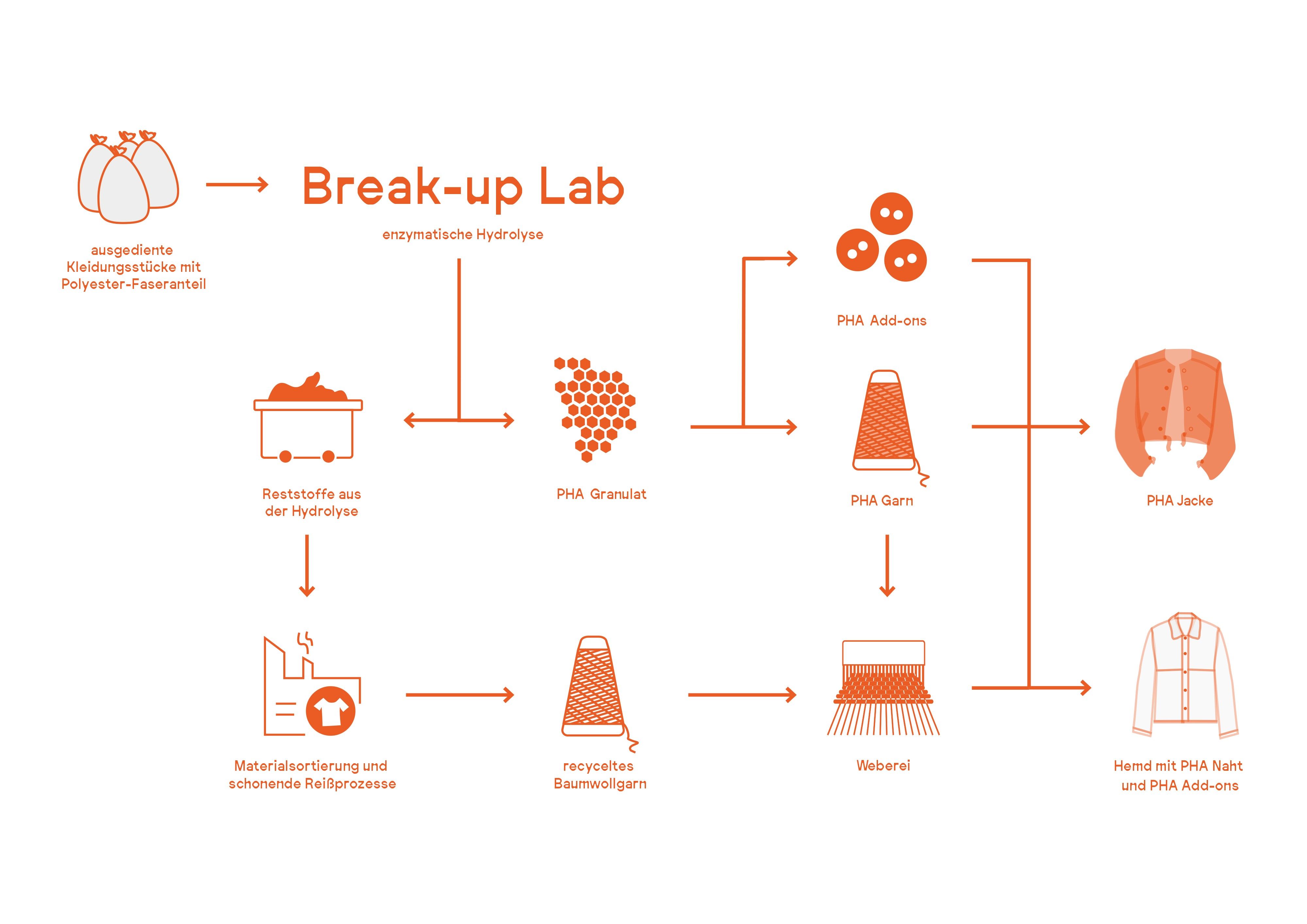 Kreislaufbau des Break-up Labs